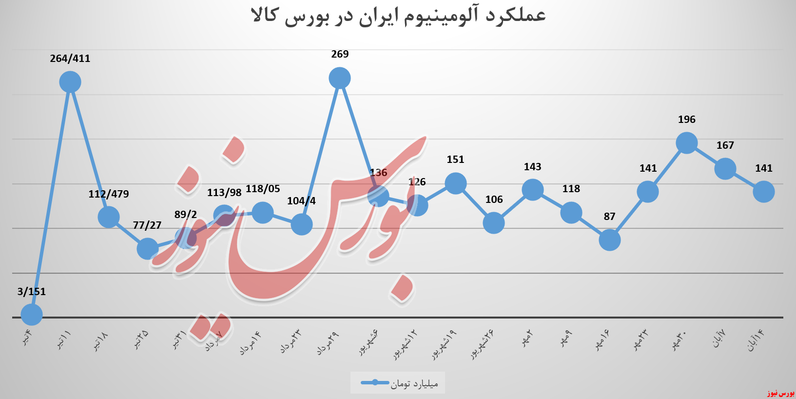 بیلت در درآمدزایی ایرالکو نقشی ندارد!