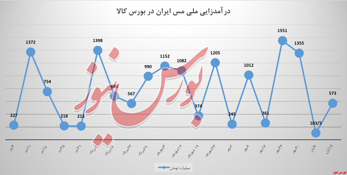 بازدم درآمدزایی به ملی مس بازگشت