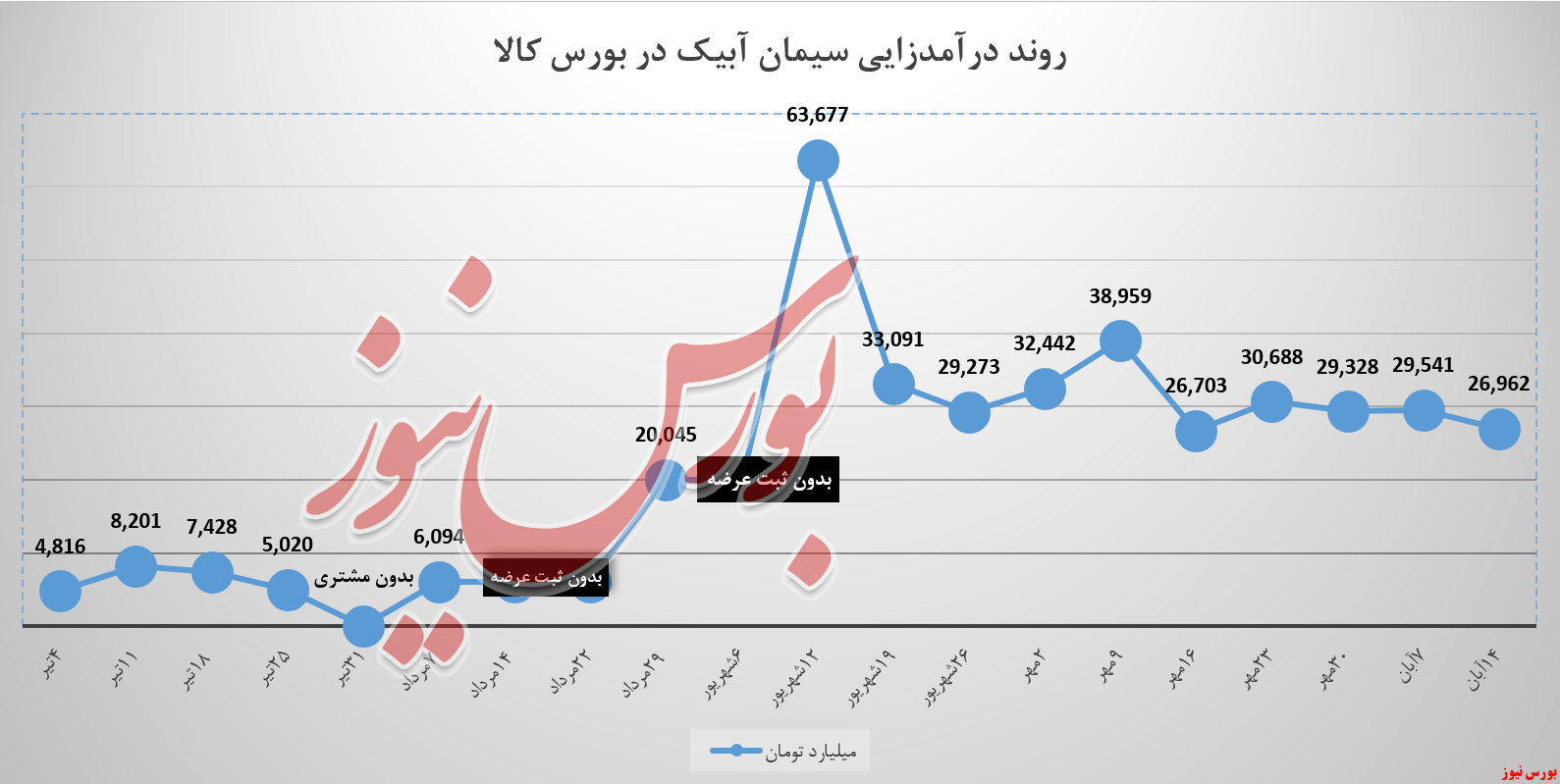 مشتریان تمام سیمان تیپ ۲ سابیک را جارو کردند