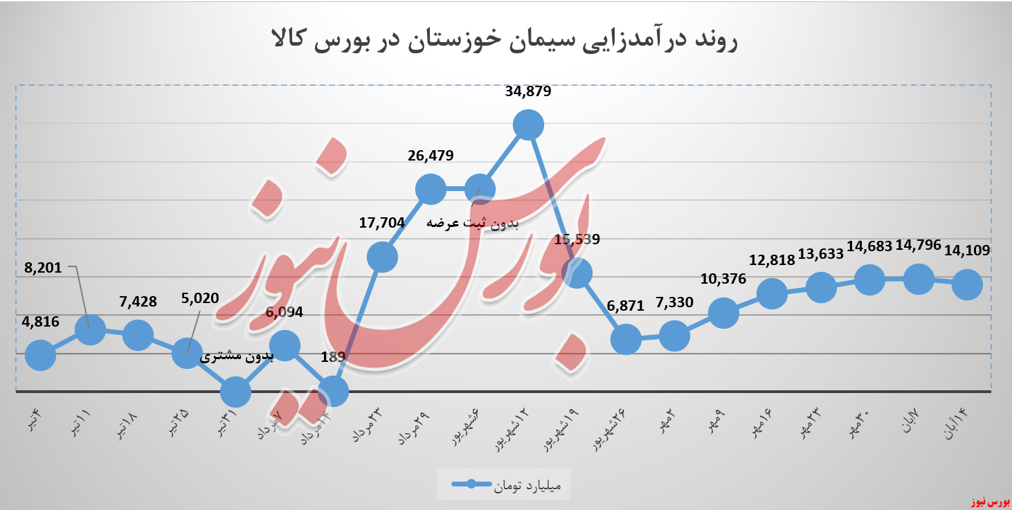 درآمد سیمان خوزستان با «تیپ ۵» جان گرفت