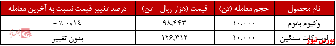 عملکرد هفتگی شتران+بورس نیوز