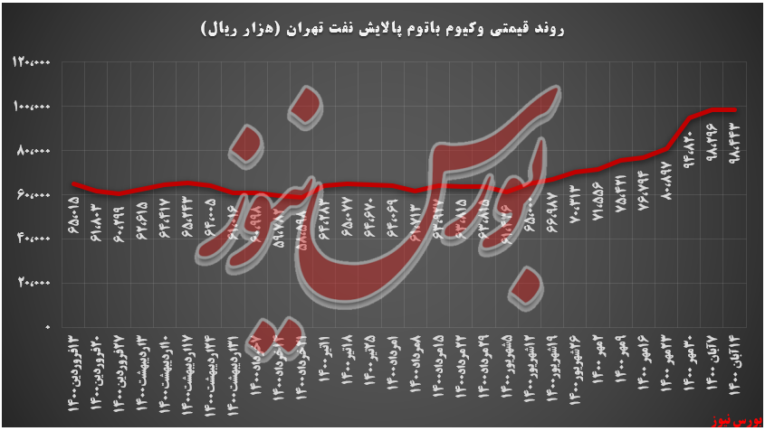 روند قیمتی وکیوم باتوم شتران+ بورس نیوز