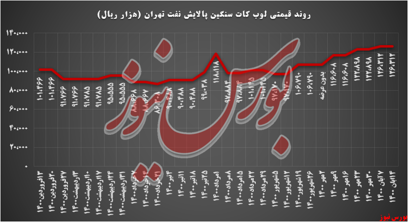 روند قیمتی لوب کات سنگین شتران+بورس نیوز