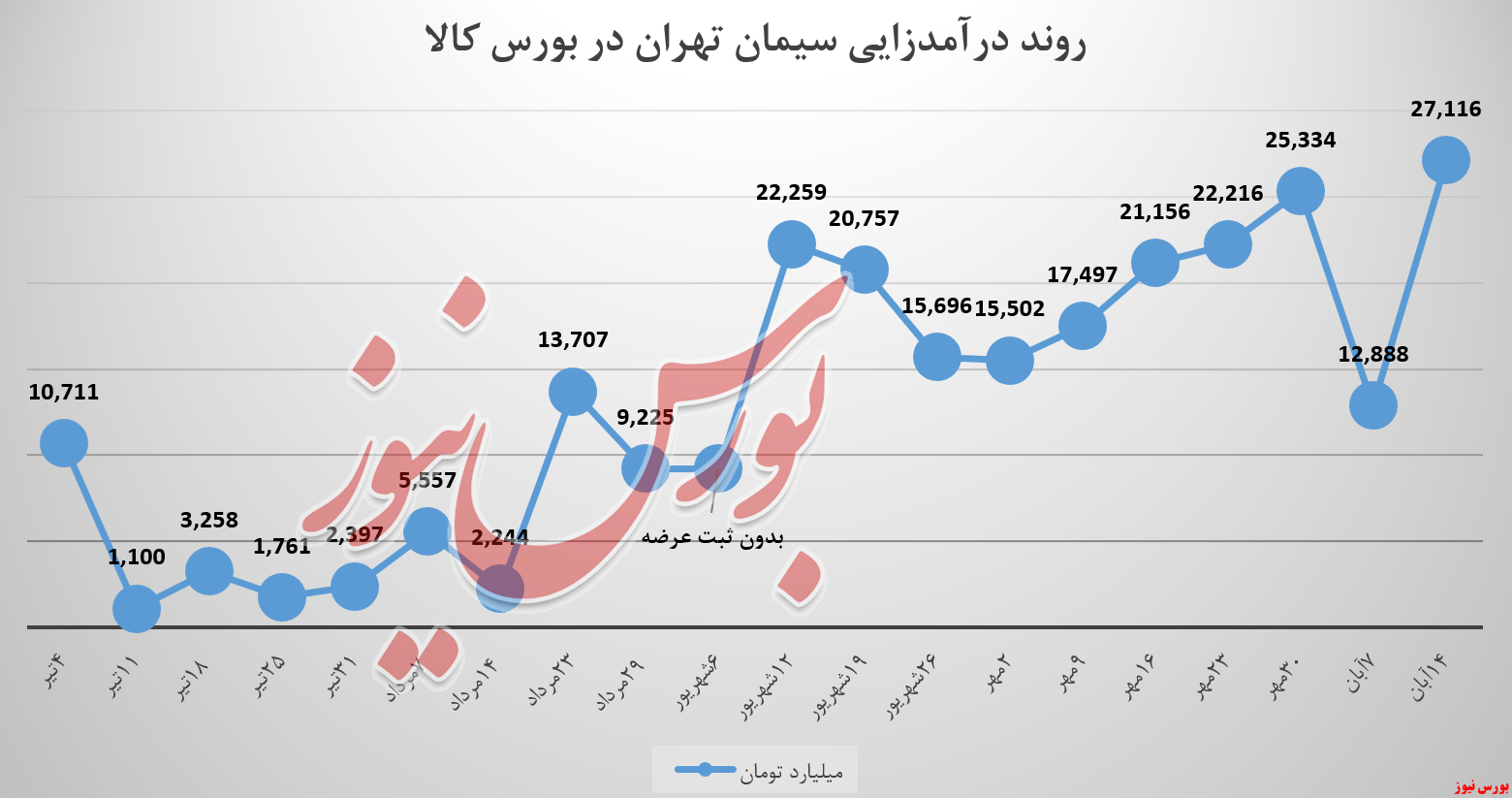 درآمد ققنوس‌وار سیمان تهران!