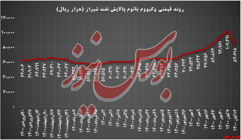 روند قیمتی وکیوم باتوم شراز+بورس نیوز