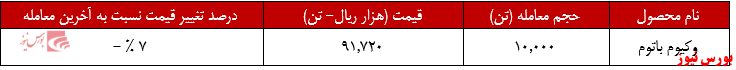 عملکرد هفتگی شپنا+بورس نیوز