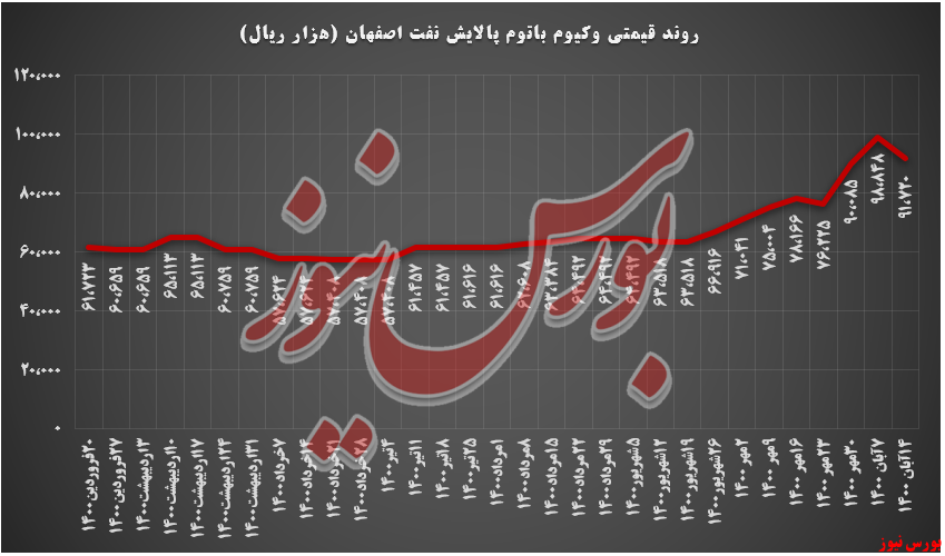 روند قیمتی وکیوم باتوم شپنا+بورس نیوز