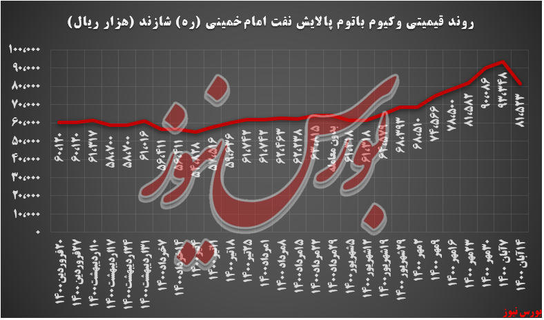 روند قیمتی وکیوم باتوم شازند+بورس نیوز