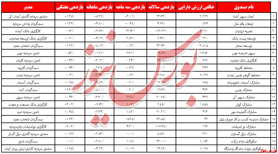 ۴۲ میلیارد از صندوق‌های مختلط پر کشید اما؛ به‌کجا!