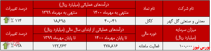 عملکرد ماهانه معدنی و صنعتی گل گهر+بورس نیوز