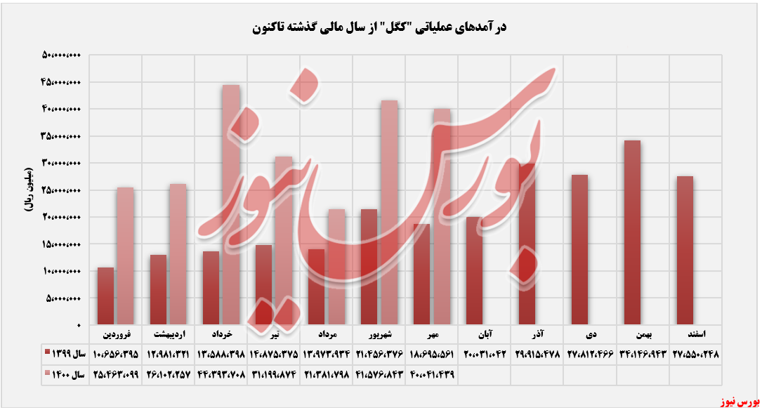 روند ثبت درآمدهای کگل تا مهرماه+بورس نیوز