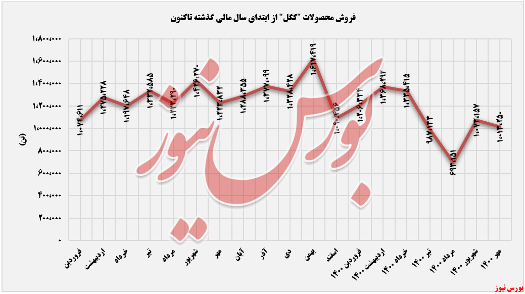 مقدار فروش محصولات کگل تا مهرماه+بورس نیوز