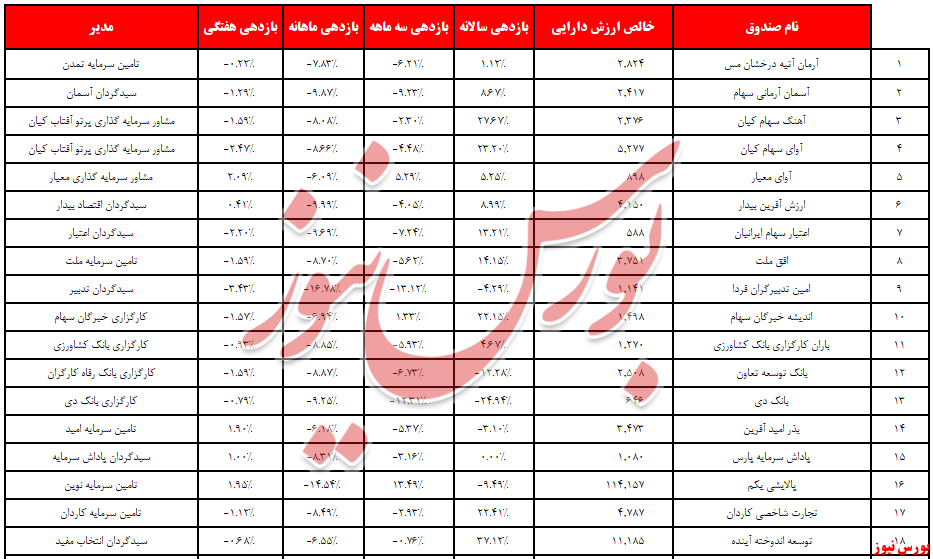 ریزش یا سقوط نقدینگی در صندوق‌های سهامی