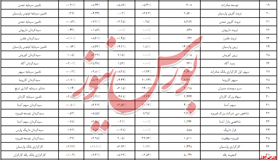 ریزش یا سقوط نقدینگی در صندوق‌های سهامی