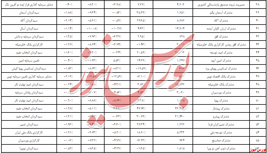 ریزش یا سقوط نقدینگی در صندوق‌های سهامی