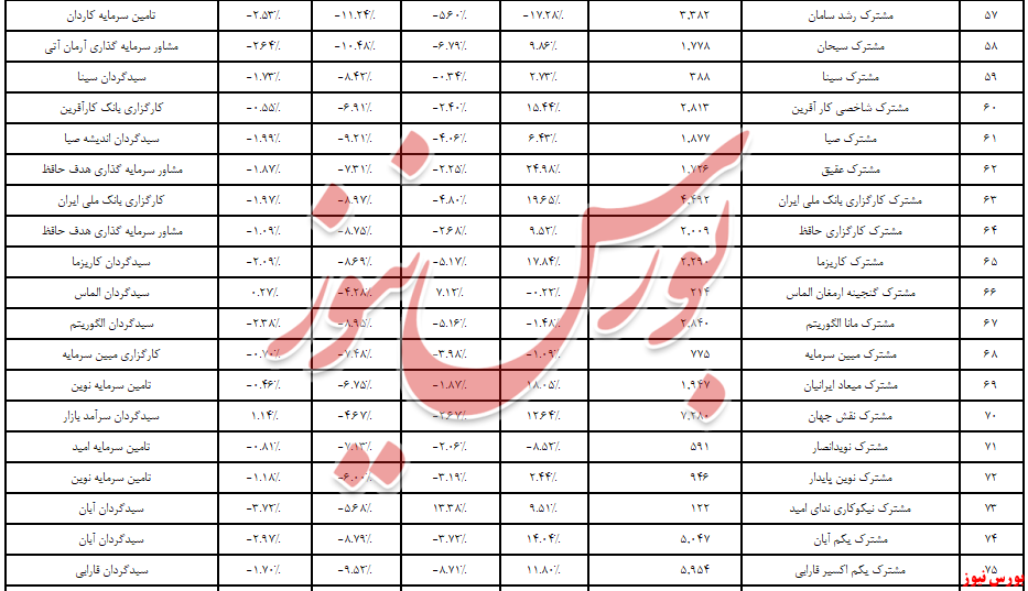 ریزش یا سقوط نقدینگی در صندوق‌های سهامی