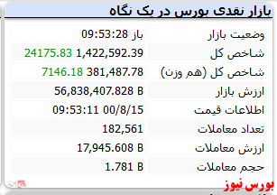 شاخص با رشد ۲۴ هزارواحدی همراه است