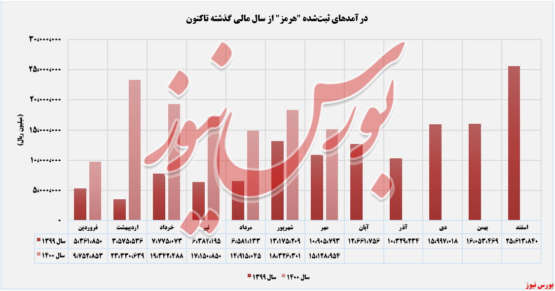 روند کسب درآمد فولاد هرمزگان+بورس نیوز