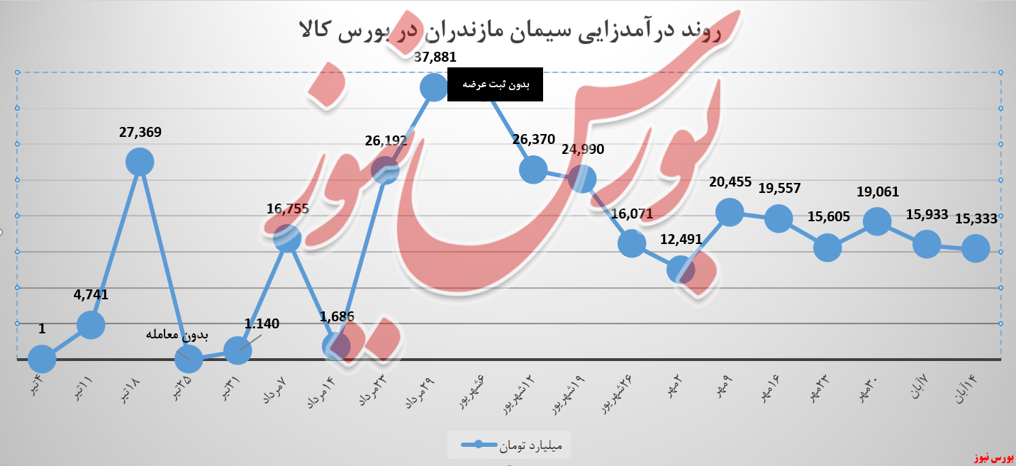 ۶۰۰ میلیون از درآمد سیمان مازندران کم شد!