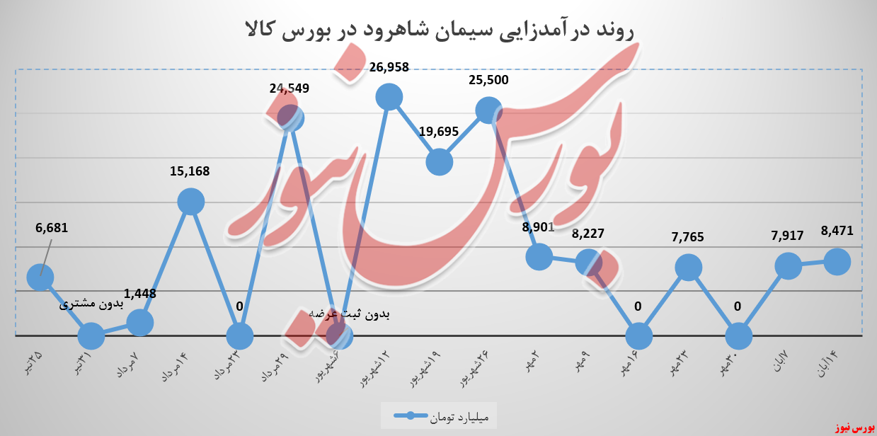 دومین هفته صعودی در سیمان شاهرود