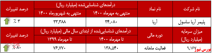 عملکرد ماهانه اریا ساسول+بورس نیوز