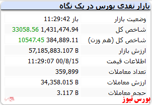 شاخص با رشد 33 هزار واحدی مواجه شد