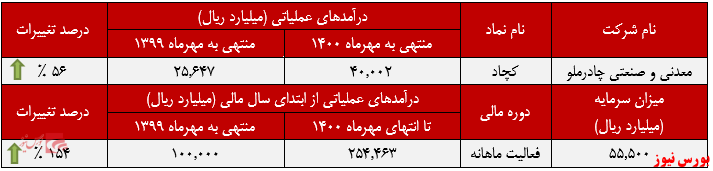 عملکرد ماهانه معدنی و صنعتی چادرملو+بورس نیوز