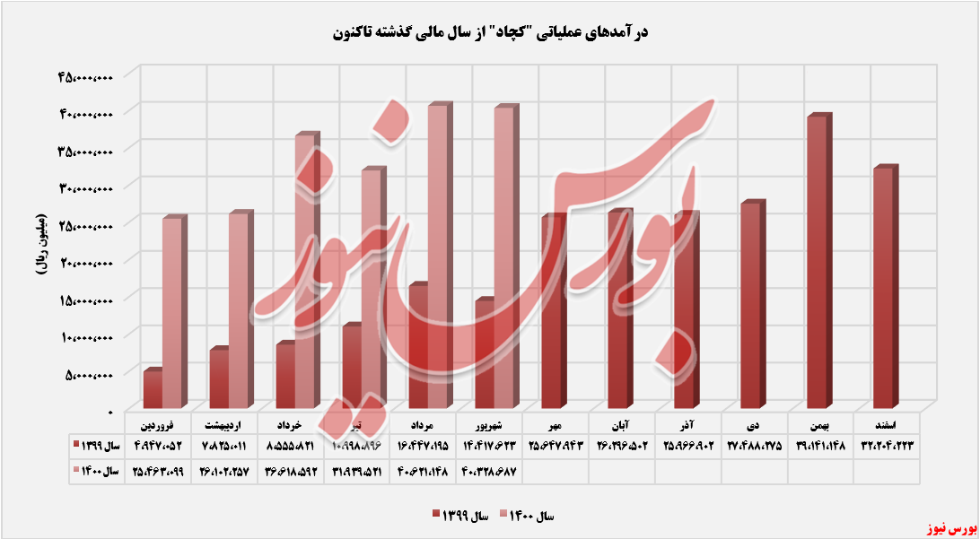 روند ثبت درآمدهای معدنی و صنعتی چادرملو+بورس نیوز