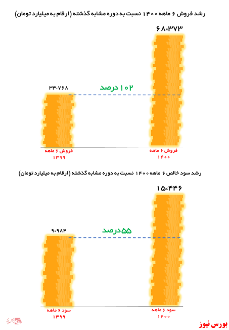 ریل گذاری جهش سودآوری در 