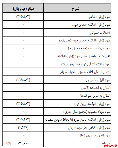 آخرین اخبار مجامع امروز ۱۴۰۰/۰۸/۱۵