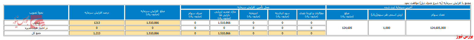 افزایش سرمایه ۱۲۱۳ درصدی افزایش سرمایه ۱۲۱۳ درصدی