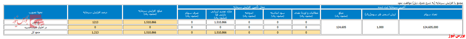 افزایش سرمایه ۱۲۱۳ درصدی 