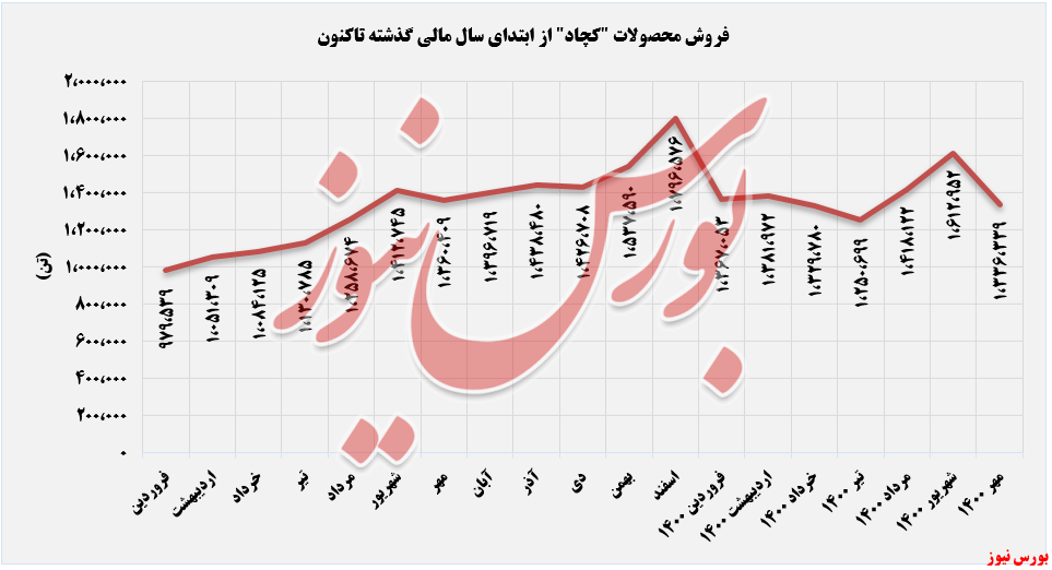 روند فروش محصولات کچاد تا مهرماه+بورس نیوز