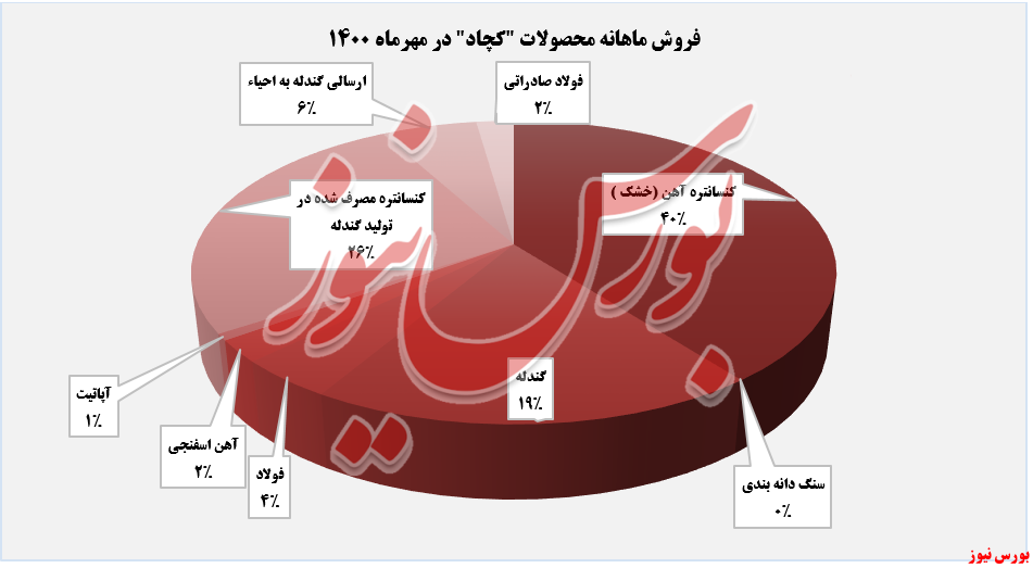 درصد فروش ماهانه کچاد+بورس نیوز