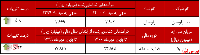 عملکرد ماهانه بیمه پارسیان+بورس نیوز