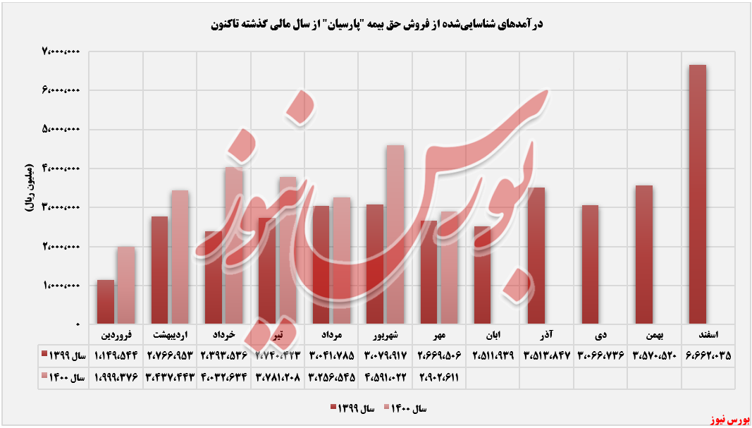 ر.ند درآمدهای حق بیمه پارسیان+بورس نیوز