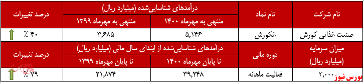 عملکرد ماهانه غکورش+بورس نیوز