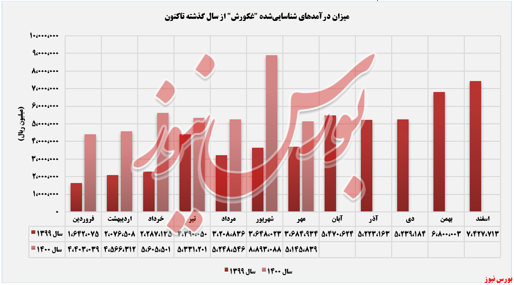 روند کسب درآمد ماهانه غکورش+بورس نیوز