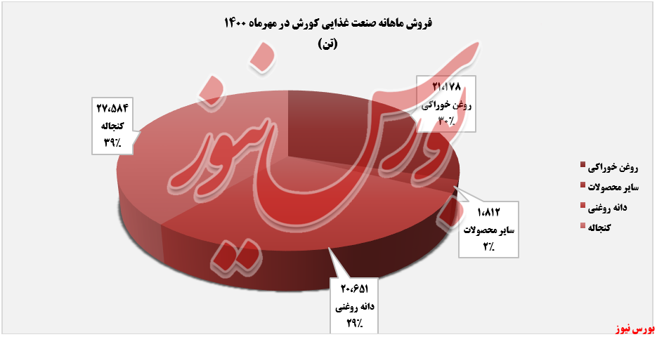 فروش ماهانه صنعت غذایی کورش+بورس نیوز