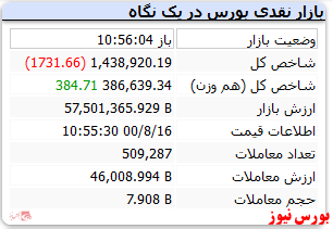 شاخص با افت ۱۷۰۰ واحدی مواجه است