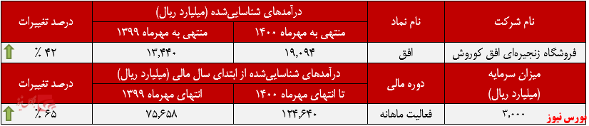 عملکرد ماهانه افق کوروش+بورس نیوز