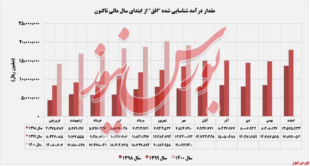 روند کسب درآمدهای افق کوروش+بورس نیوز