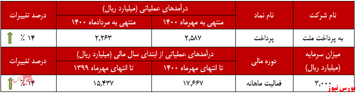 درآمد‌های عملکرد ماهانه به پرداخت ملت+بورس نیوز