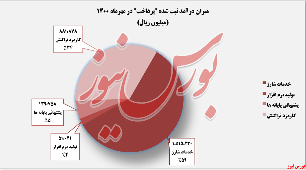 فروش/ارائه خدمات ماهانه به پرداخت ملت+بورس نیوز