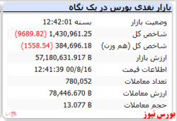 پایان کار شاخص کل با رنگ قرمز