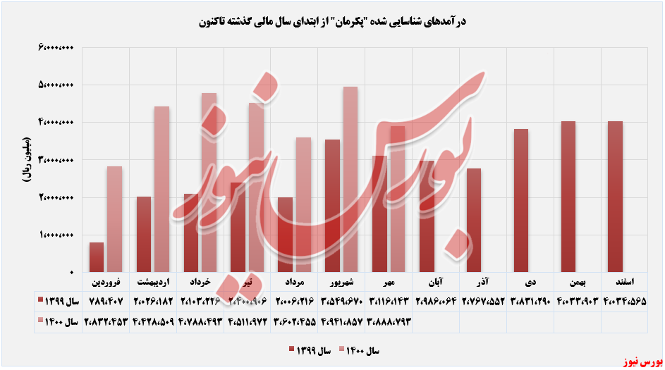 روند ثبت درامدهای پکرمان+بورس نیوز