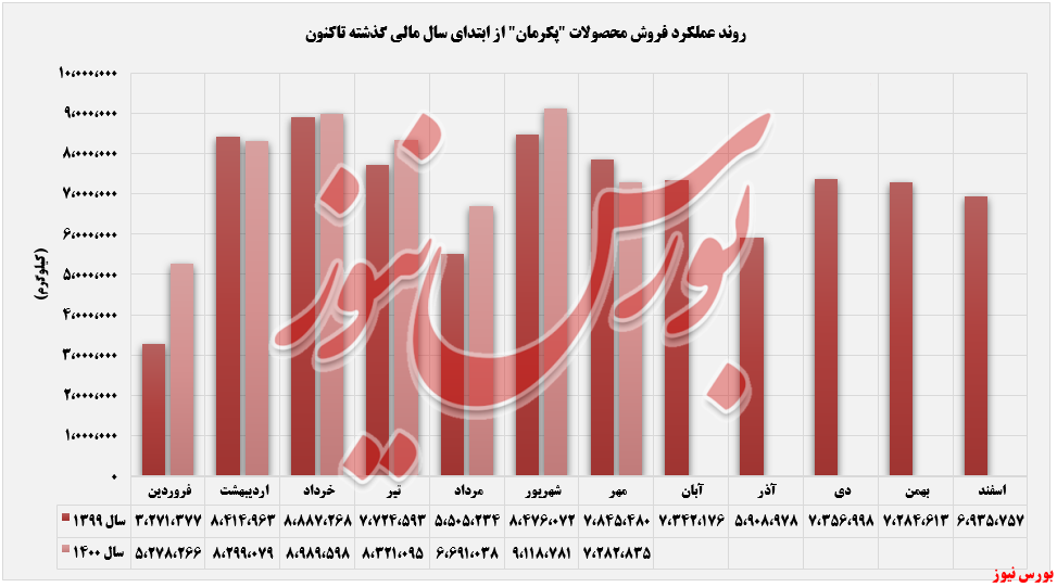 روند فروش ماهانه پکرمان+بورس نیوز