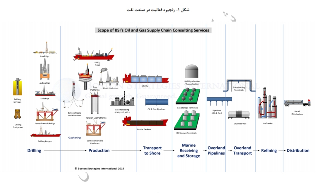 تحلیل بنیادی صنعت پالایشی 