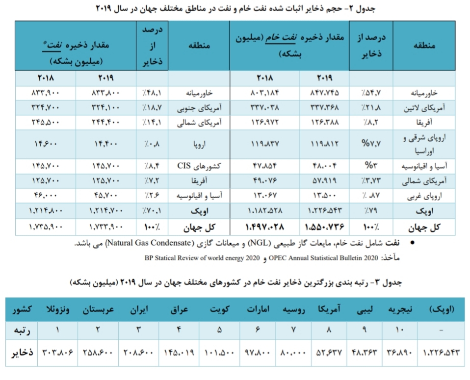 تحلیل بنیادی صنعت پالایشگاهی