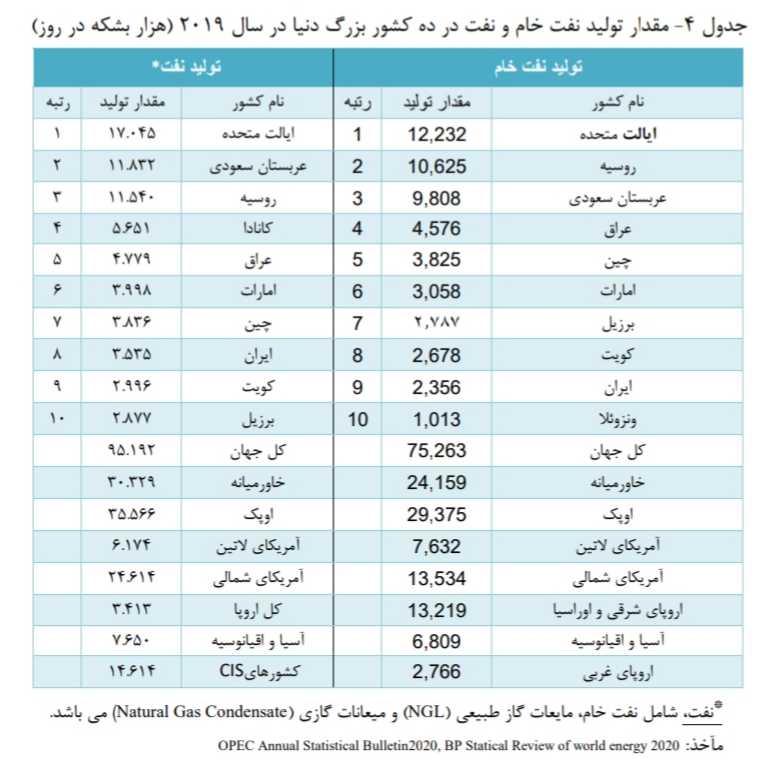 تحلیل بنیادی صنعت پالایشگاهی